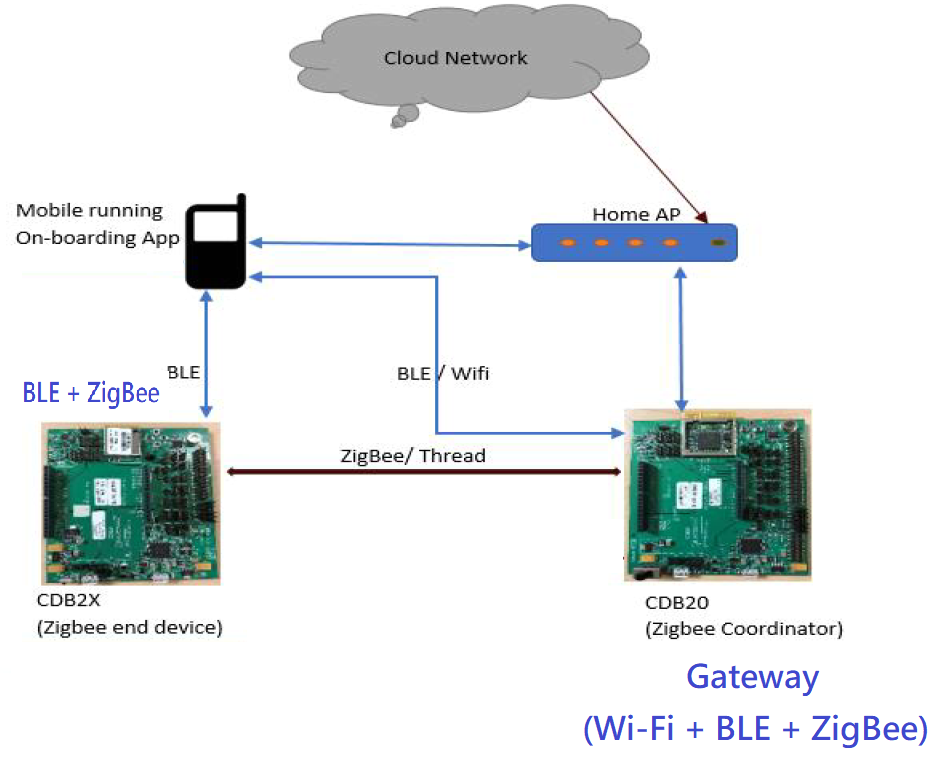 Wi-Fi +BLE +ZigBee 三模的Gateway (圖一)